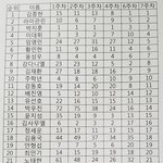 [프듀2] [스압주의]순위변동정리+궁예질+탈끄듀인의 한탄