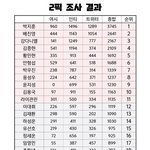 [프로듀스] 커<b>뮤들</b> 2픽조사 결과합산