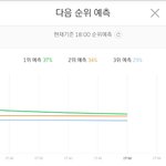 [프듀2] 아 <b>네버</b> 순위 좀 불안하다