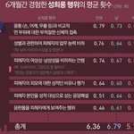 [드루와] 직장내 <b>남녀</b> 성희롱 경험 <b>비율</b>이래