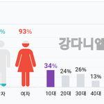 [프듀2] 헐 직캠 <b>다니엘이</b> 박지훈보다 10대 비율 더 많아