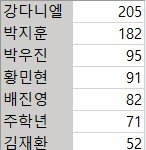 [프로듀스2] 1,2조 컨셉평가 <b>투표수</b> 비교래