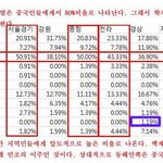 지역별 <b>Y유전자</b> 그룹