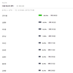 [프로듀스2] <b>대휘</b> 코어 진짜 안쎈가봄 멘붕오네