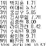 [프로듀스2] <b>생존</b>연습생 평균순위임