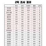 [프로듀스2] 진짜 2픽으로 바뀌니깐