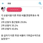 [프로듀스2] @@짱개들 각순<b>발식</b>별 투표비율이래@@