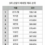 [프로듀스] 3차 순<b>발식</b> 베네핏 제외 등수래