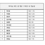 [프로듀스2] 강다니엘 이거 실화임?