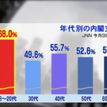 [콜로라도] 최근 열도총리 <b>아베</b>의 나이대별 지지율.jpg