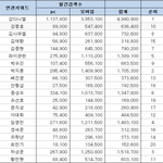 [프로듀스2] [네이버 월간 검색수] 강다니엘은 넘<b>사인</b>듯