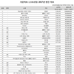 [EXO] 스테윗미 <b>누적</b> 스트리밍ㄷㄷ