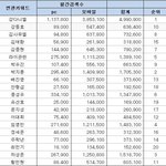 [프듀2] 프듀 연습생들 종합실검 순위 (<b>네이버</b>)