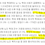 노인<b>학대</b> 가해자 1위는 아들, 피해자 1위는 어머니