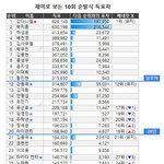 [프로듀스2] 이게3차순<b>발식</b> 표 차인데