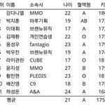 [프로듀스] 와후 평균나이 21세~!