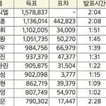 [프로듀스2] 데뷔 평가 <b>득표수</b> 팩트