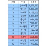 [프로듀스2] 남프듀 <b>득표수</b> 개쩌네