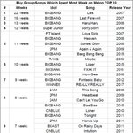 남자아이돌 <b>멜론</b> 주간차트 10위권 기록 순위
