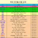 [EXO] 이게 가장 최신 <b>역대</b>앨범 <b>초동</b>인데