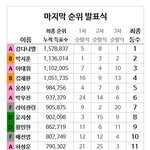 [프로듀스2] 프로듀스101 시즌2 <b>최종</b> 데뷔조 투표 결과 1위~20위
