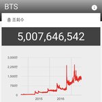 [방탄소년단] 조회수 50억 돌파