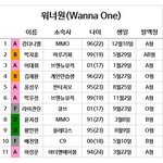 [워너원] 애들혈액형