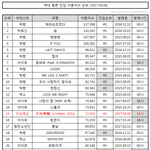 [EXO] 멜런 역대 <b>진입</b>이용자수 보셈