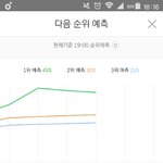 [방탄소년단] 우리 일곱시 <b>예측</b> 내려갔어ㅠㅠ