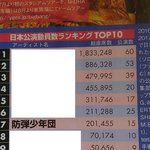 2017 한국가수 일본투어 동원력 <b>TOP</b>10.JPG(방탄 7위!)