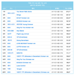[댓글부탁해] 요즘 방탄소년단팬들이 트위터에 뿌리고 다니는 <b>초동</b>순위...