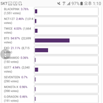 [방탄소년단] 1시투표 <b>현황</b>!!!