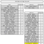 [EXO] 차트개혁 후 아이돌 <b>진입</b>순위래