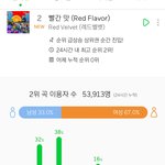[EXO] <b>진입</b> 6만3천 넘어야 1위할수있을듯