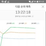 [레드벨벳] 진입 5만3천으로 <b>2</b>위했는데 지금 <b>1</b>위각이다