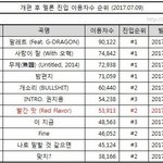 개편 후 멜론 진입 이용<b>자수</b> 순위