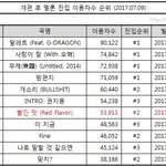 [EXO] 음원개혁 후 <b>오늘자</b> 표임