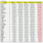 [방탄소년단] 방탄 7월 <b>브랜드</b>평가 1위