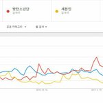 [방탄소년단] 지난 1년간 방탄 관심도 추이