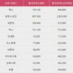 [방탄소년단] 방탄 월간 검색량 1위