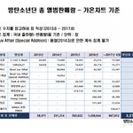 [방탄소년단] 방탄소년단 윙즈앨범 80만장 돌파