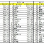 [방탄소년단] 5월/6월/7월 방탄 <b>브랜드</b>평가 1위