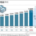 [댓글부탁해] 너희들은 최저임금 어떻게 생각해?