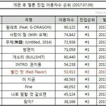 [EXO] 엑소 멜룐 개편 후 진입<b>자수</b> 총 2위