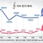 [EXO] <b>SM</b> 남매’ 엑소-ㅅㄴㅅㄷ, 나란히 버즈량 1~2위