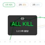 [EXO] 그냥 지려버리는 줄세우기 이거 차트개혁하고 <b>최초</b>아님?