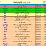 [EXO] 최신 <b>초동</b>순위짤 들고옴