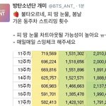 [방탄소년단] 중요) <b>피</b>따<b>미</b> 가1온 차트아웃위기