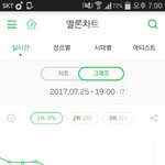 [EXO] 이<b>와중</b>에 7시차트 그래프 올라감ㅋㅋㅋㅋㅋ