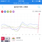 [뉴이스트] 지니 그래프!!!